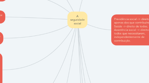 Mind Map: A seguridade social