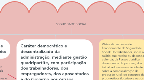 Mind Map: SEGURIDADE SOCIAL
