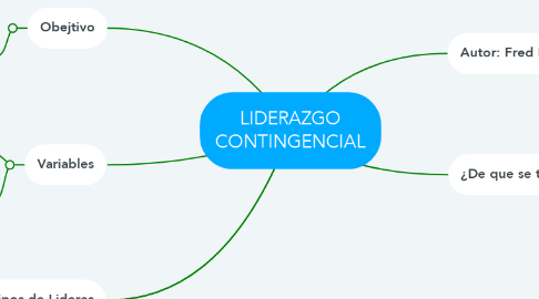 Mind Map: LIDERAZGO CONTINGENCIAL