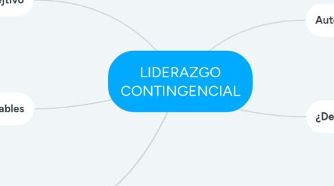 Mind Map: LIDERAZGO CONTINGENCIAL