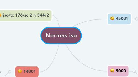 Mind Map: Normas iso