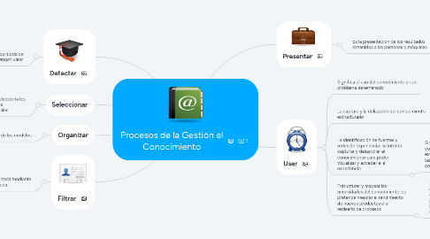 Mind Map: Procesos de la Gestión el Conocimiento