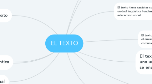 Mind Map: EL TEXTO
