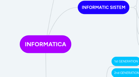 Mind Map: INFORMATICA