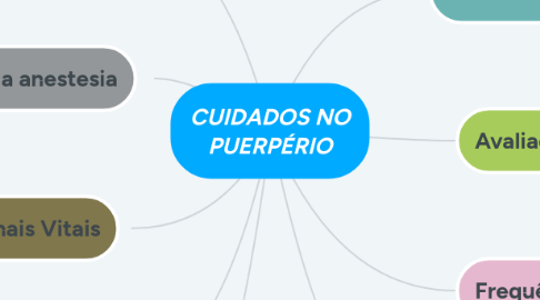 CUIDADOS NO PUERPÉRIO | MindMeister Mapa Mental