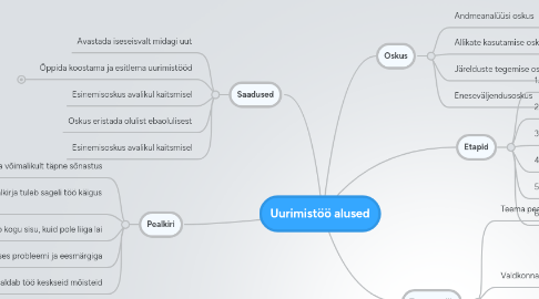 Mind Map: Uurimistöö alused