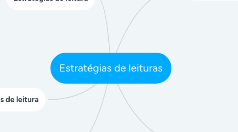 Mind Map: Estratégias de leituras