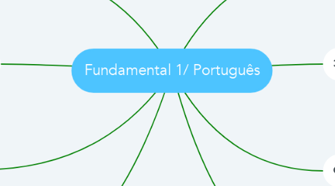 Mind Map: Fundamental 1/ Português
