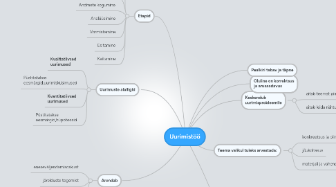 Mind Map: Uurimistöö