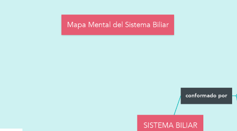 Mind Map: SISTEMA BILIAR