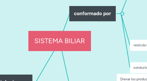 Mind Map: SISTEMA BILIAR