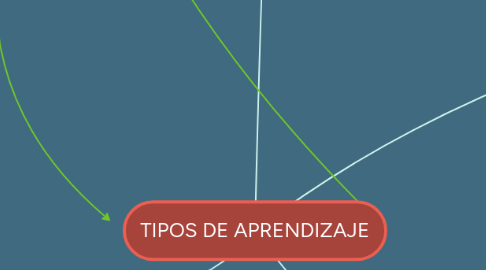 Mind Map: TIPOS DE APRENDIZAJE