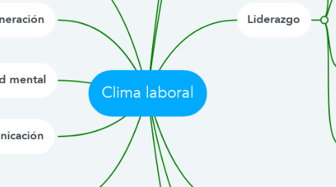 Mind Map: Clima laboral