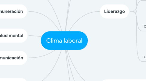 Mind Map: Clima laboral