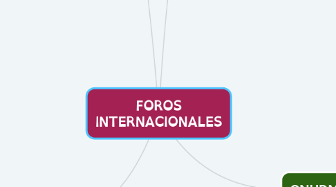 Mind Map: FOROS INTERNACIONALES