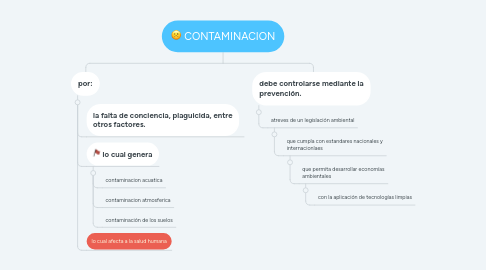 Mind Map: CONTAMINACION