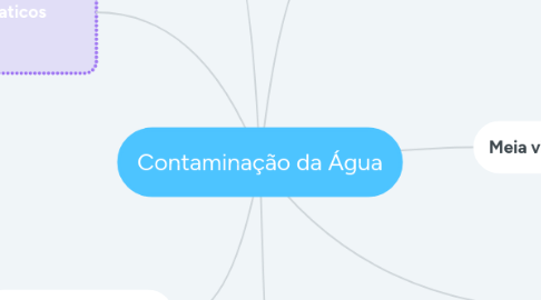 Mind Map: Contaminação da Água