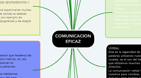 Mind Map: COMUNICACION EFICAZ