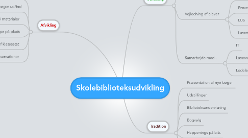 Mind Map: Skolebiblioteksudvikling