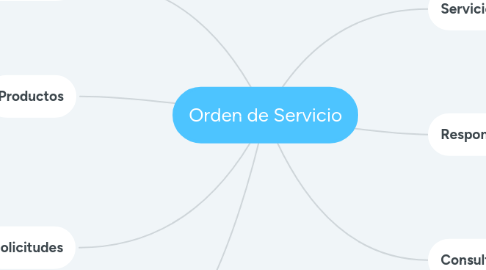 Mind Map: Orden de Servicio