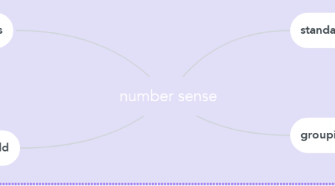 Mind Map: number sense