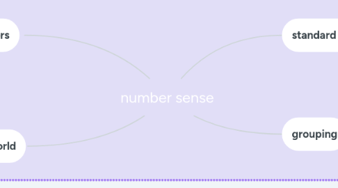 Mind Map: number sense