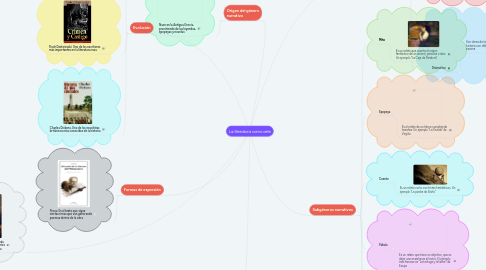 Mind Map: La literatura como arte