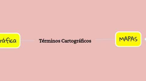 Mind Map: Términos Cartográficos