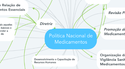 Mind Map: Política Nacional de Medicamentos