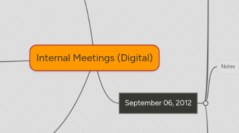 Mind Map: Internal Meetings (Digital)