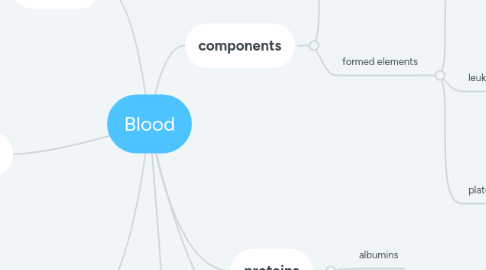 Mind Map: Blood