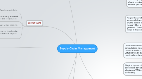 Mind Map: Supply Chain Management