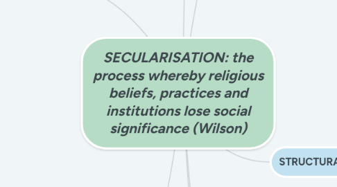 Mind Map: SECULARISATION: the process whereby religious beliefs, practices and institutions lose social significance (Wilson)