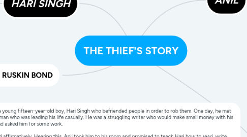 Mind Map: THE THIEF'S STORY
