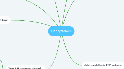 Mind Map: ERP systemen