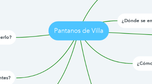 Mind Map: Pantanos de Villa