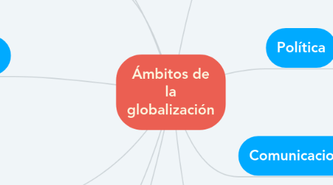 Mind Map: Ámbitos de la globalización