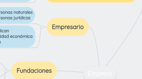 Mind Map: Empresa