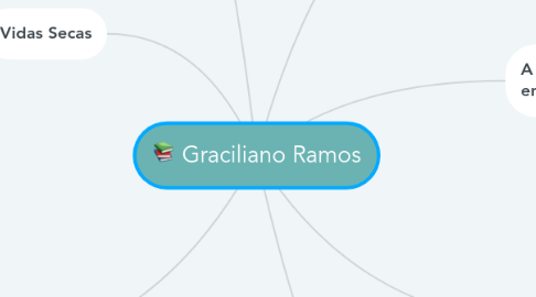 Mind Map: Graciliano Ramos