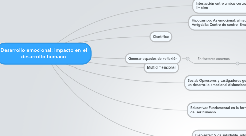Mind Map: Desarrollo emocional: impacto en el desarrollo humano