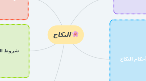 Mind Map: النكاح