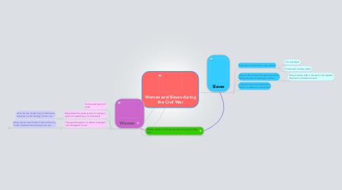 Mind Map: Women and Slaves during the Civil War