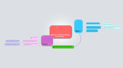 Mind Map: Women and Slaves during the Civil War