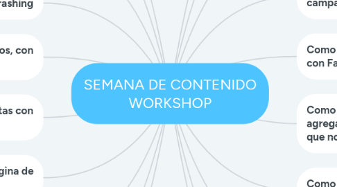 Mind Map: SEMANA DE CONTENIDO WORKSHOP
