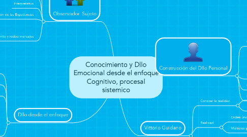 Mind Map: Conocimiento y Dllo Emocional desde el enfoque Cognitivo, procesal sistemico