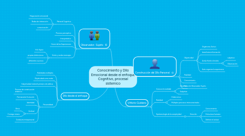 Mind Map: Conocimiento y Dllo Emocional desde el enfoque Cognitivo, procesal sistemico