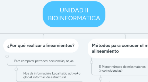 Mind Map: UNIDAD II BIOINFORMATICA