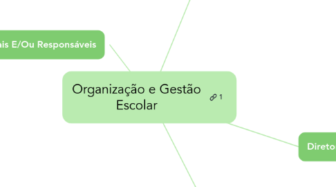 Mind Map: Organização e Gestão Escolar