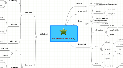 Mind Map: Đánh giá hd Chiếu phim 25.4