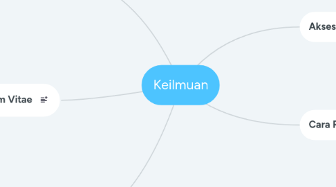 Mind Map: Keilmuan